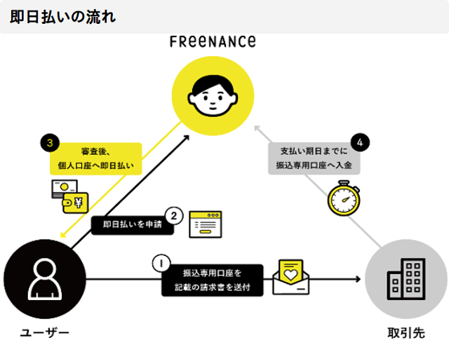 FREENANCEの即日払いサービスの仕組みを説明しています