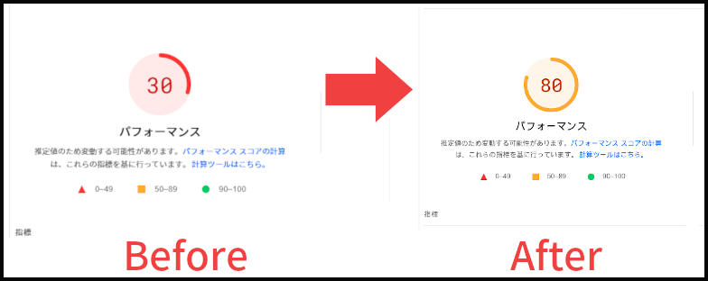パフォーマンス改善前と改善後のCore Web Vitalスコアの比較。改善前は30点。改善後は80点。